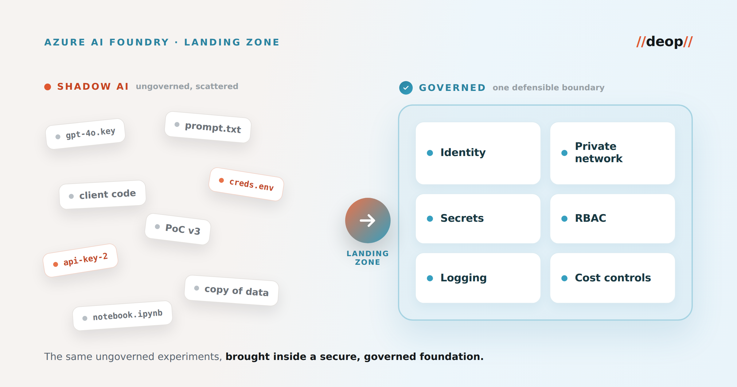 Architecture of an Azure AI Foundry landing zone