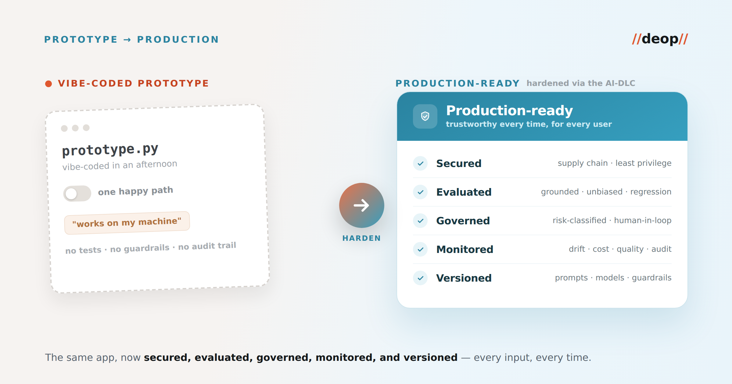 From prototype to production pipeline