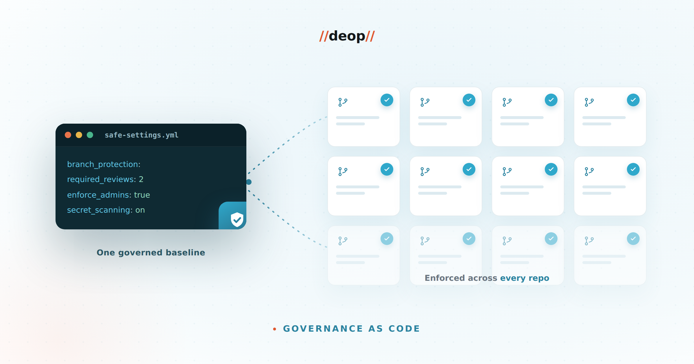 One governed baseline enforced as code across every GitHub repo