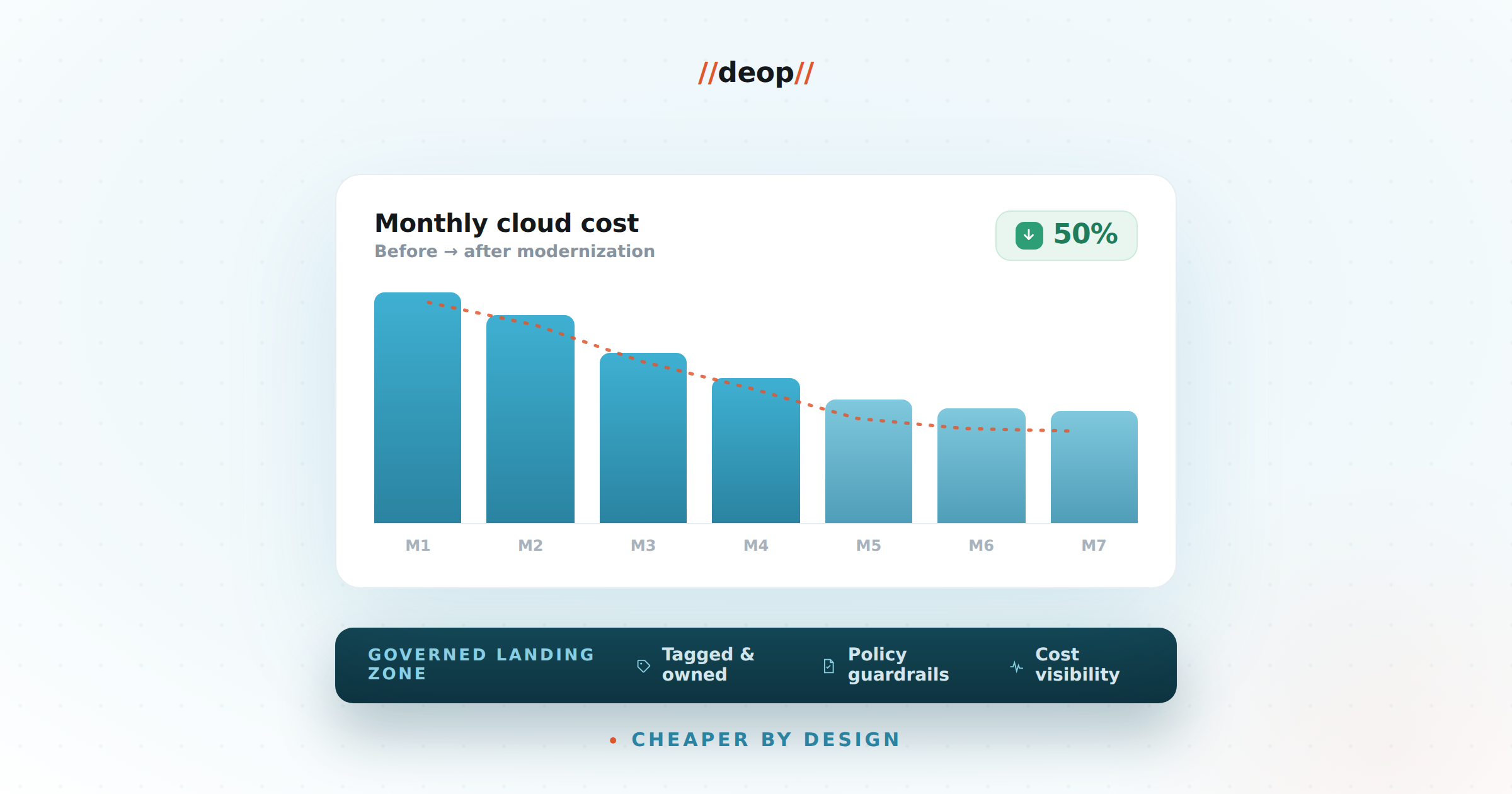 Monthly cloud cost halved on a governed Azure landing zone