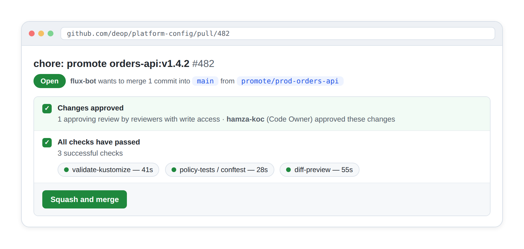 A GitHub production promotion pull request #482, “chore: promote orders-api:v1.4.2”, opened by flux-bot: changes approved by a Code Owner with write access, all three checks (validate-kustomize, policy-tests/conftest, diff-preview) passed, ready to squash and merge.