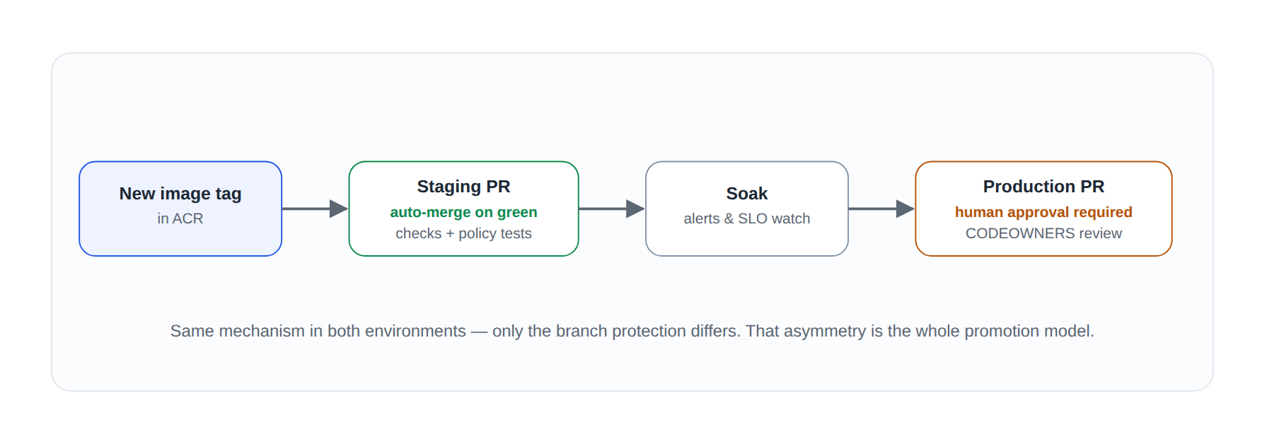 The promotion pipeline as pull requests: a new image tag in ACR opens a staging PR that auto-merges on green checks and policy tests, then a soak period watches alerts and SLOs, then a production PR requires human CODEOWNERS approval. The same mechanism runs in both environments; only the branch protection differs.