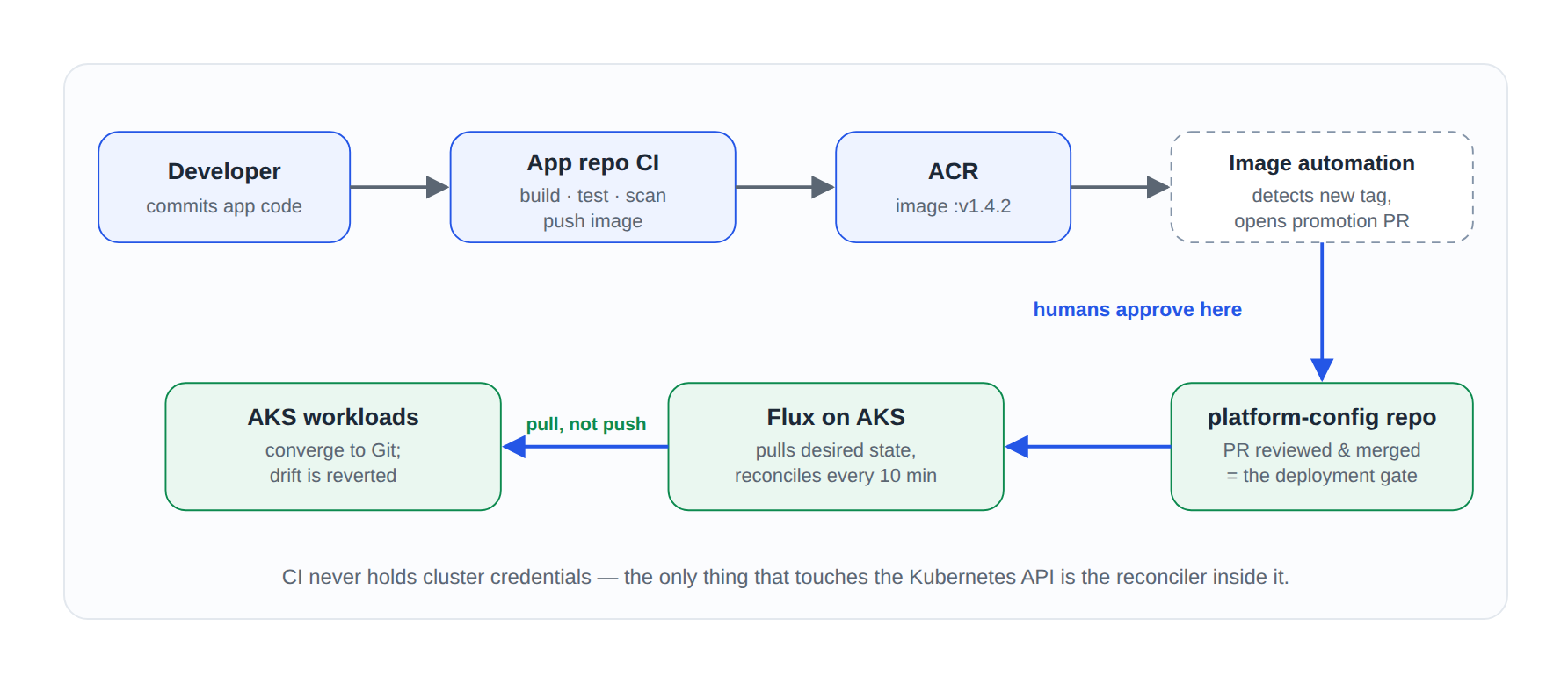 The GitOps loop on AKS: a developer commit runs app-repo CI that pushes an image to ACR; image automation opens a promotion pull request on the platform-config repo; once reviewed and merged, Flux on AKS pulls the desired state and reconciles the cluster, reverting drift.