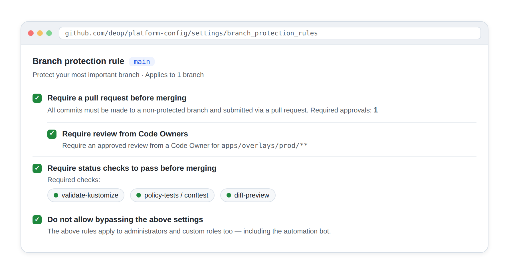 A GitHub branch protection settings screen for the platform-config repo main branch: require a pull request before merging with one approval, require review from Code Owners for the production overlays path, require status checks validate-kustomize, policy-tests/conftest and diff-preview, and do not allow bypassing the rules even for admins or the automation bot.