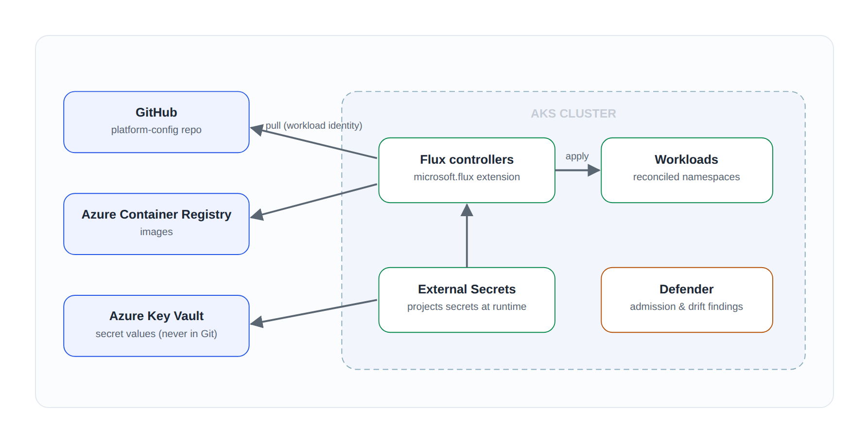 AKS-native GitOps architecture: Flux controllers running as the microsoft.flux extension inside the AKS cluster pull from the GitHub platform-config repo, Azure Container Registry and Azure Key Vault using a federated workload identity, then apply workloads to reconciled namespaces while External Secrets projects secrets at runtime and Defender reports admission and drift findings.
