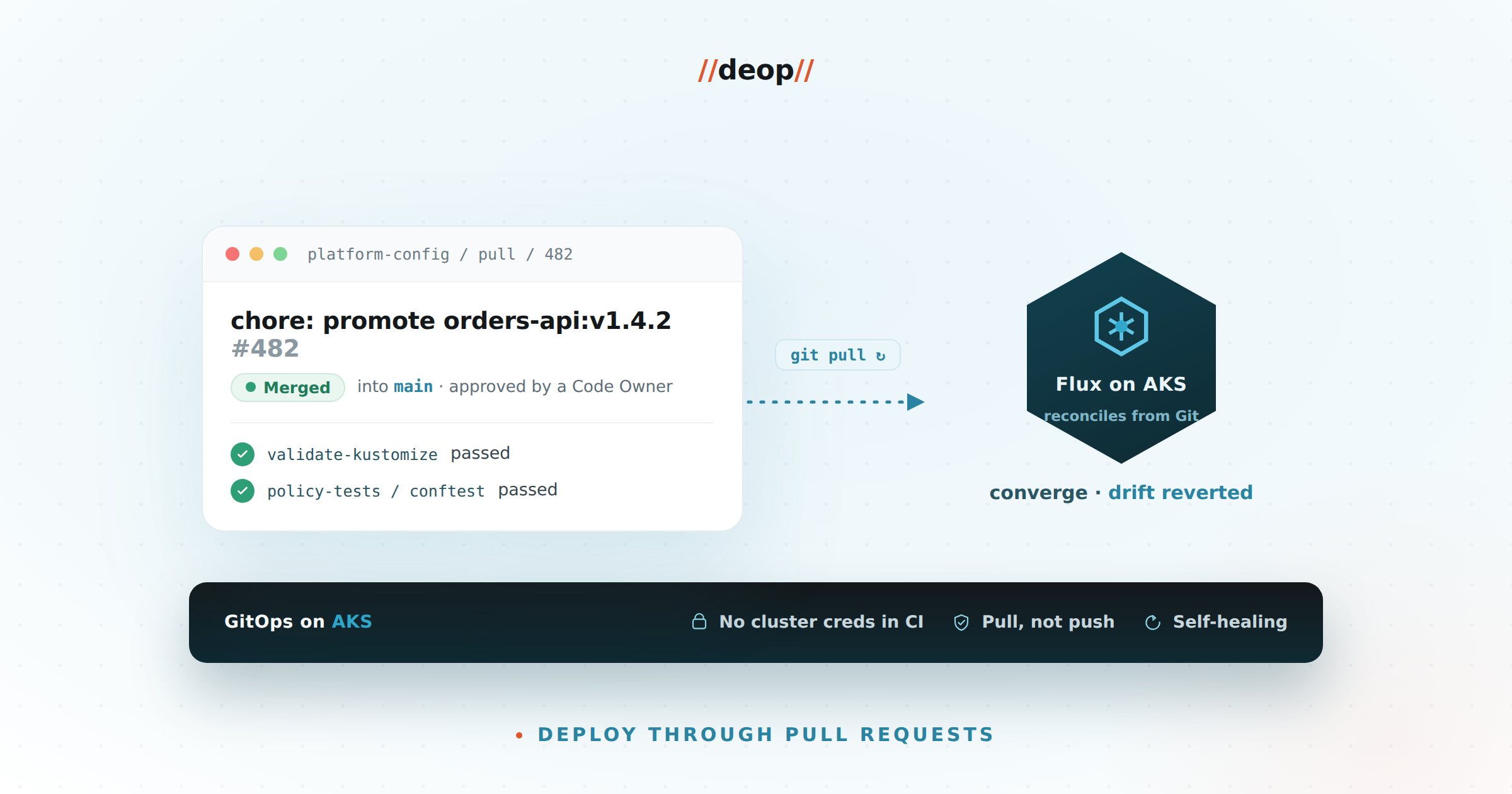A merged promotion pull request flowing through git pull into Flux on AKS
