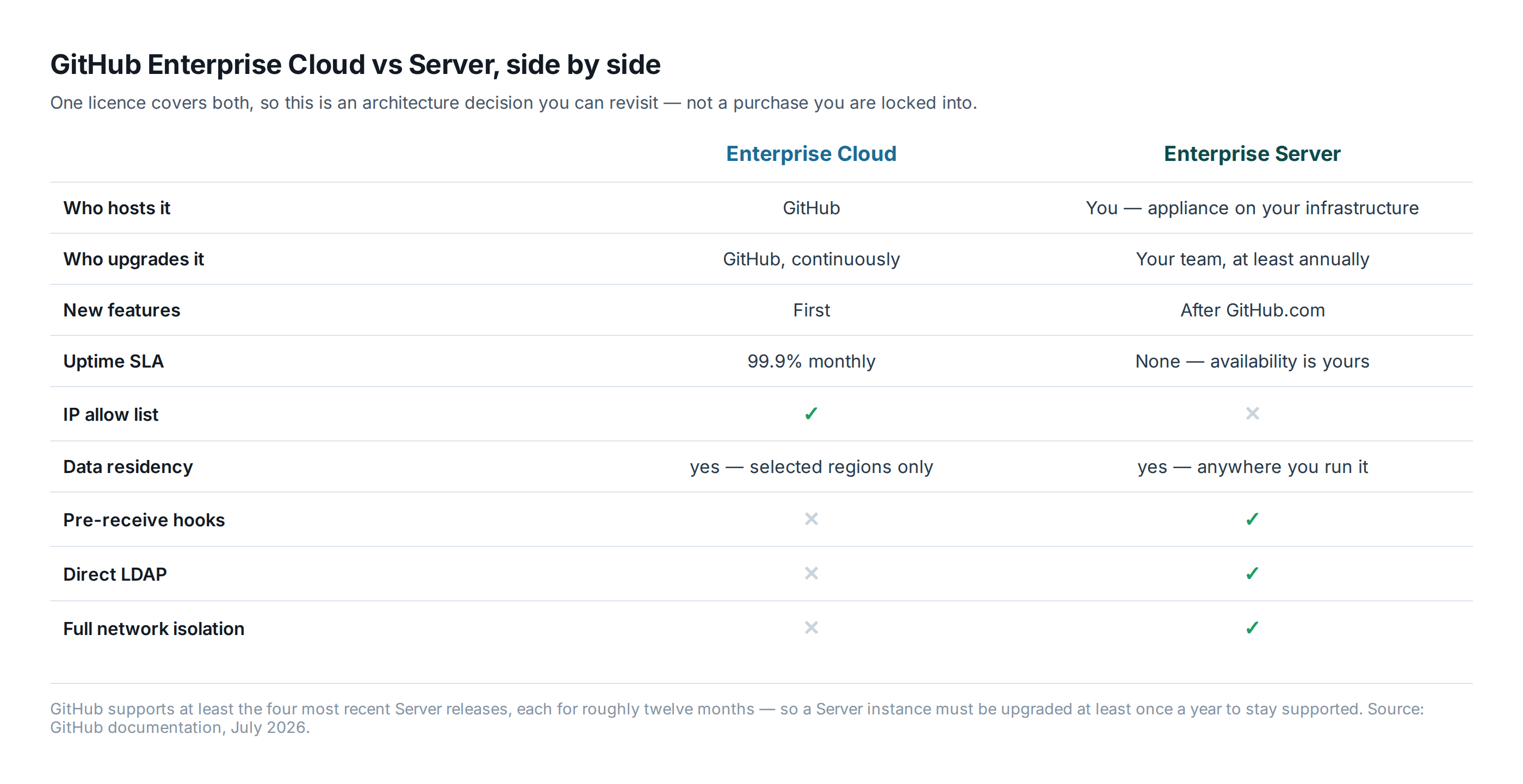 Side-by-side comparison table of GitHub Enterprise Cloud and Enterprise Server across hosting, upgrades, SLA, IP allow list, data residency, pre-receive hooks and LDAP