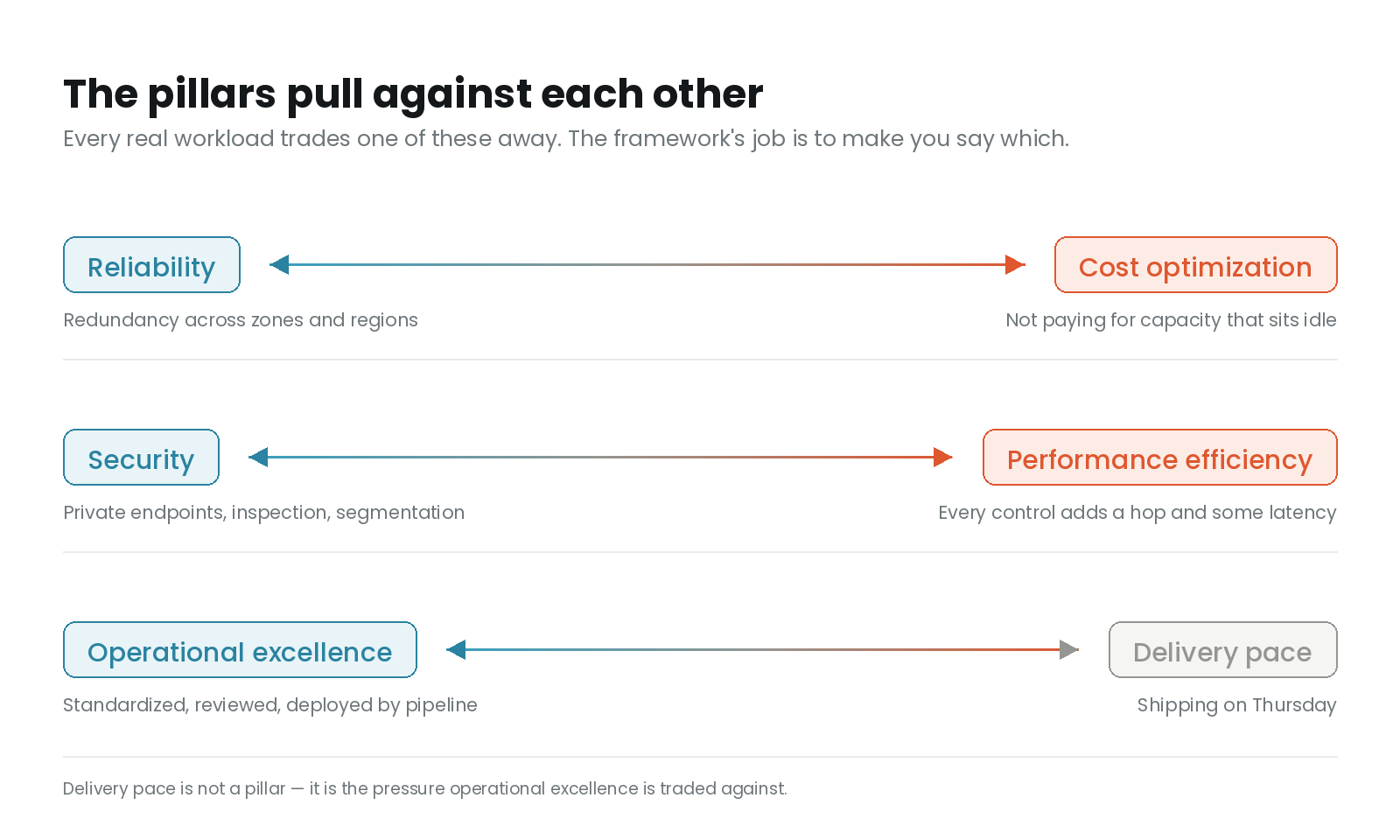 Three pairs of Well-Architected pillars in tension: reliability versus cost optimization, security versus performance efficiency, operational excellence versus delivery pace