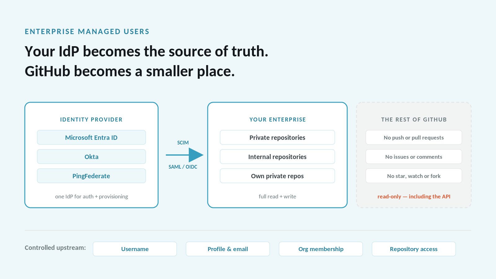 Identity provider controlling GitHub username, profile, organization membership and repository access, with the enterprise boundary marking what managed users cannot reach
