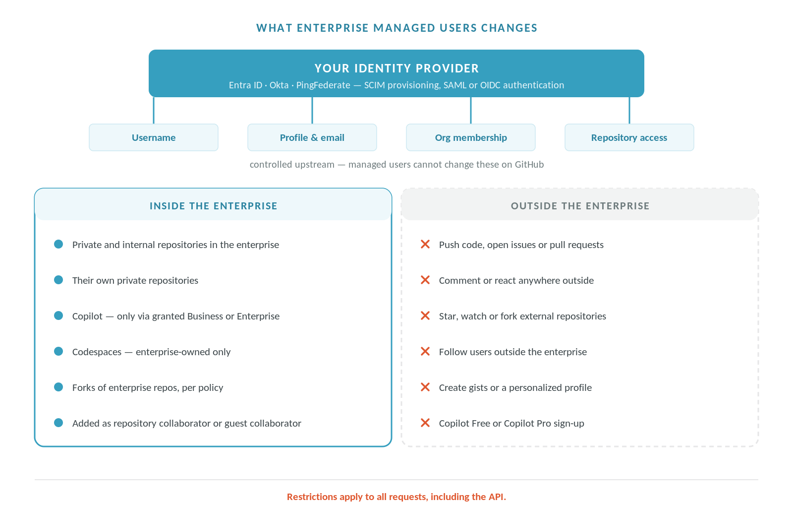 Diagram showing the identity provider controlling username, profile and email, organization membership and repository access, with a boundary separating what managed users can do inside the enterprise from what is blocked outside it