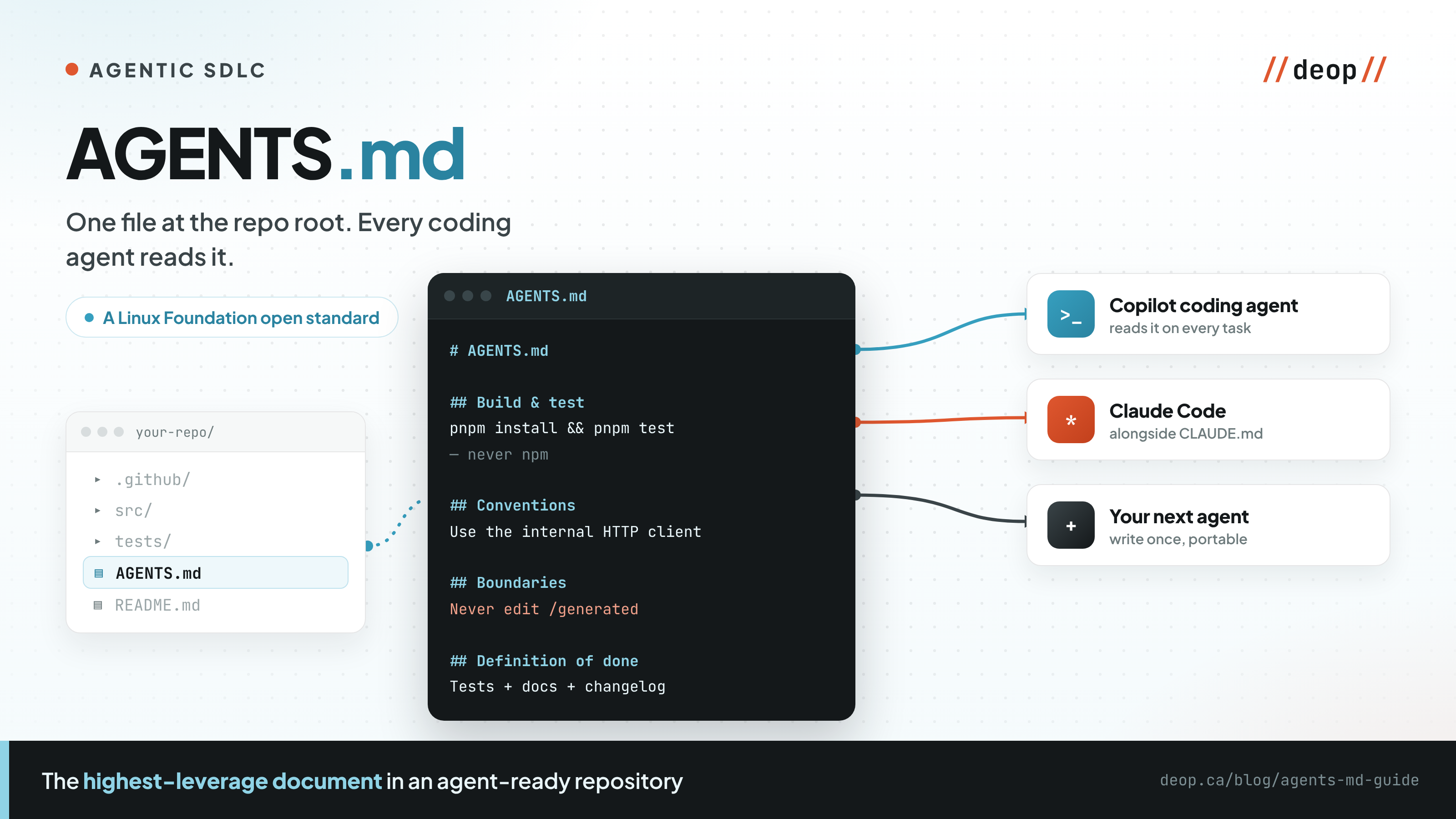 AGENTS.md instructions file at the root of a repository, read by AI coding agents