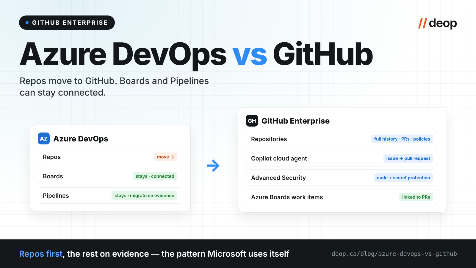 Azure DevOps and GitHub compared: repositories, pipelines, boards and AI agents
