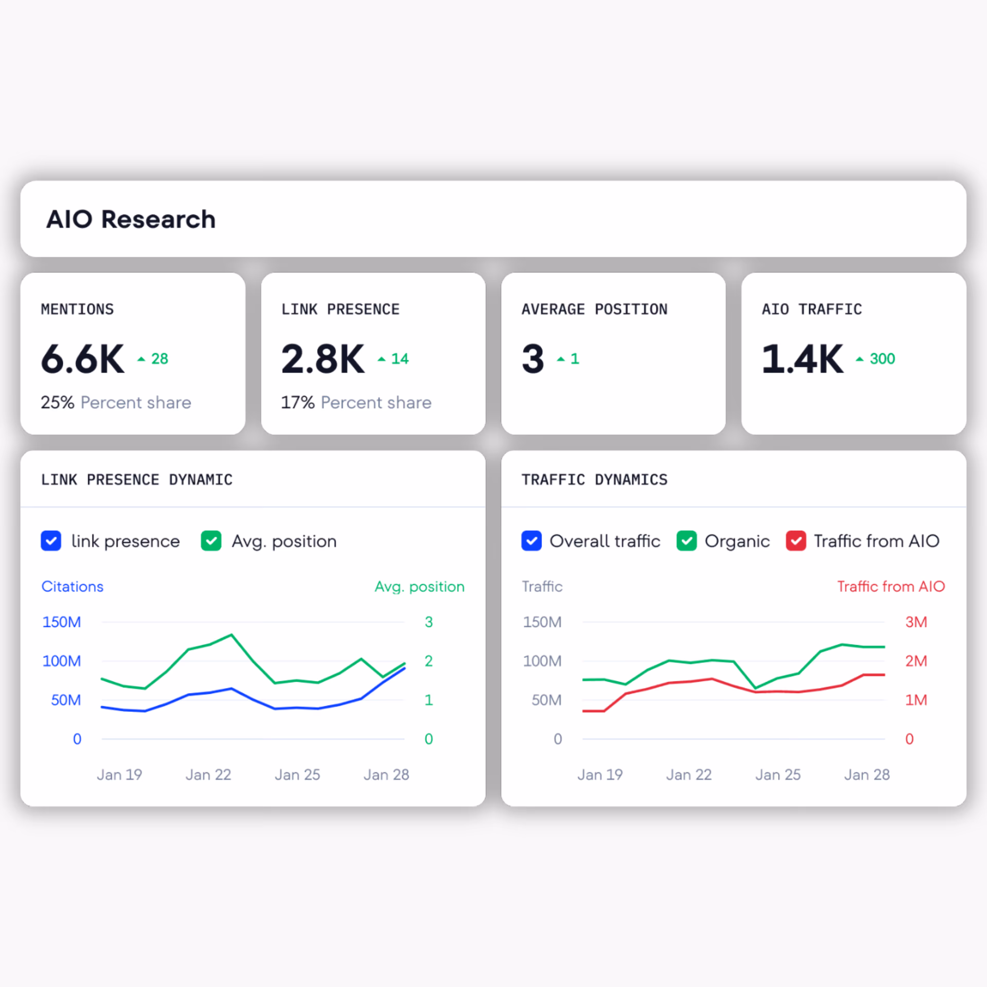 AIO research dashboard with mentions, link presence, average position, and traffic charts