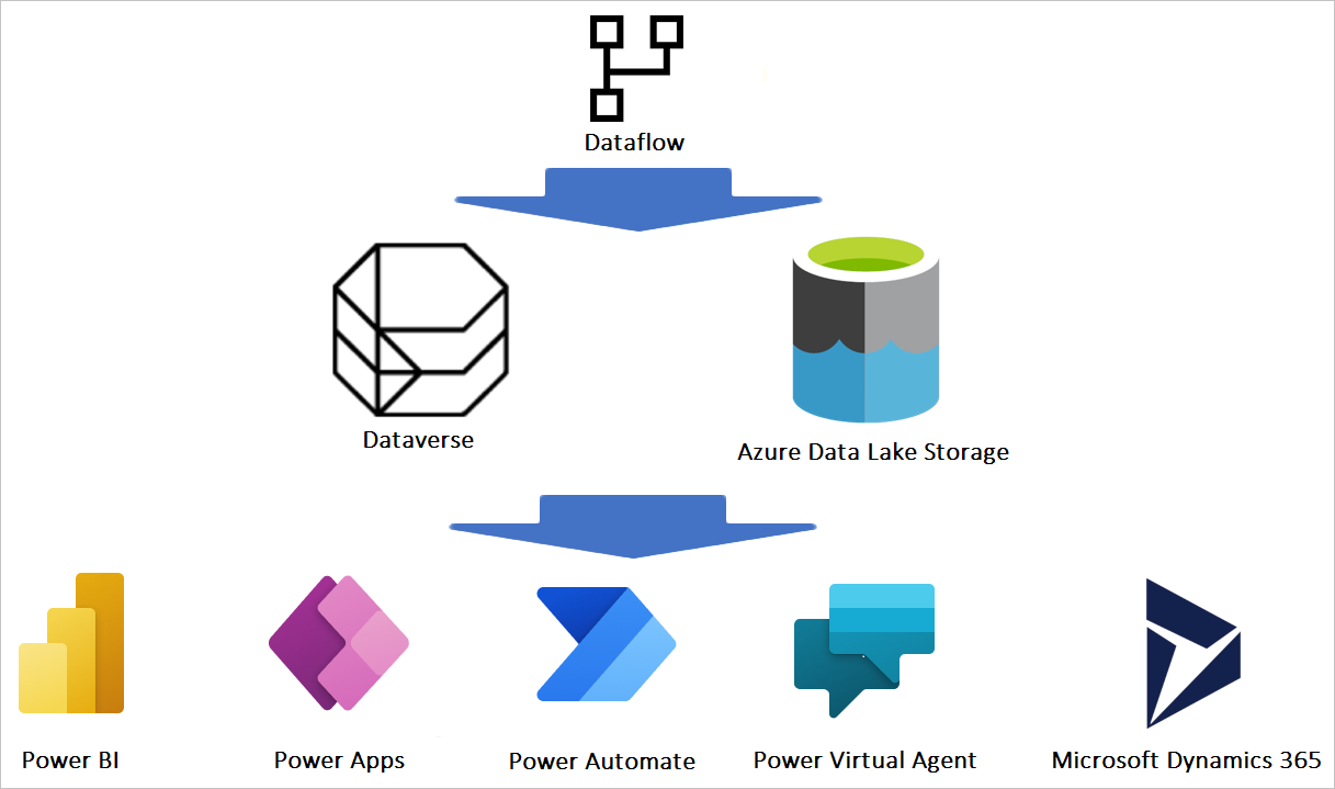 Dataflow integration with Microsoft Power Platform and Dynamics 365