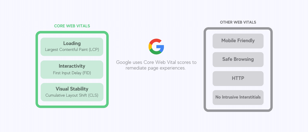 google core web vitals