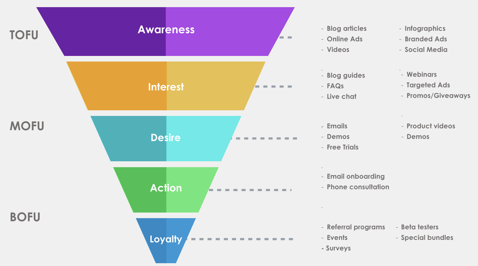 sales marketing funnel. tofo, mofu, and bofy
