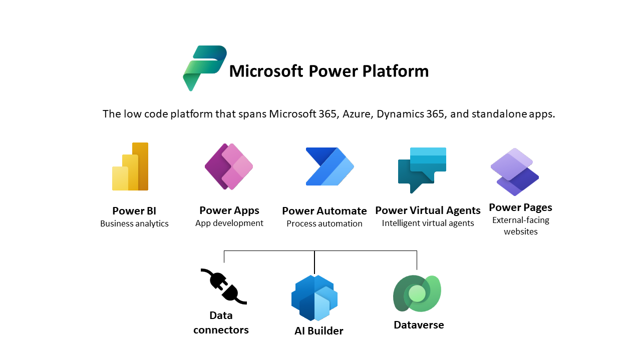 What is Microsoft Dataverse? - Power Apps | Microsoft Learn