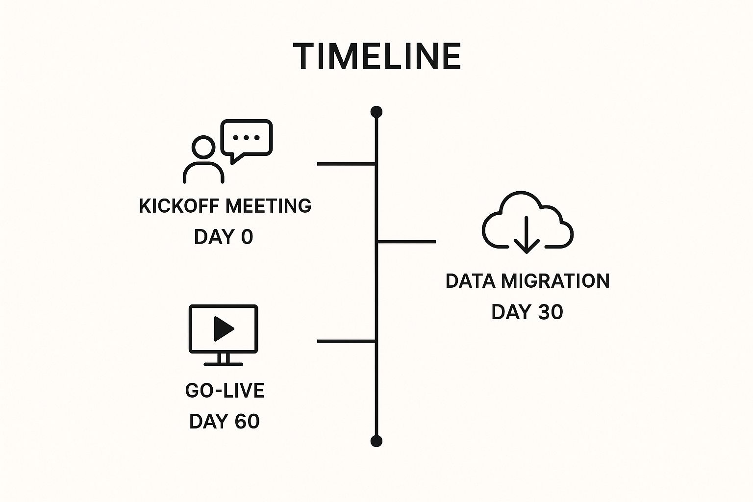 Infographic showing key data about Clear Timeline and Milestone Communication