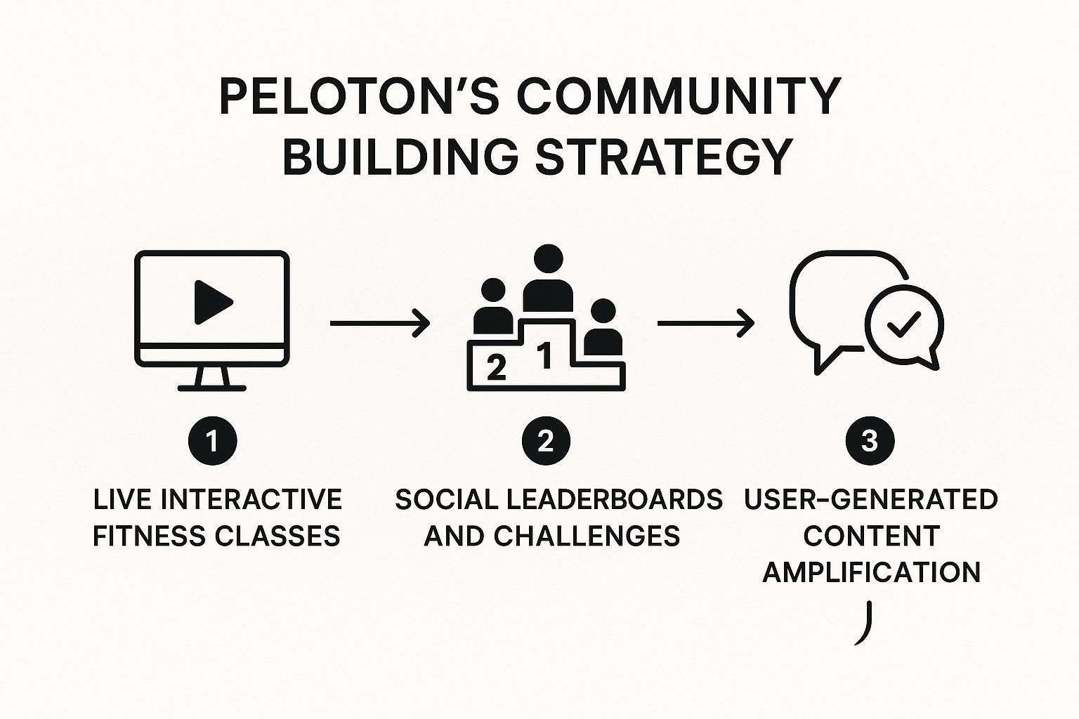 Infographic showing key data about Community Building Strategy: Peloton's Connected Fitness Ecosystem