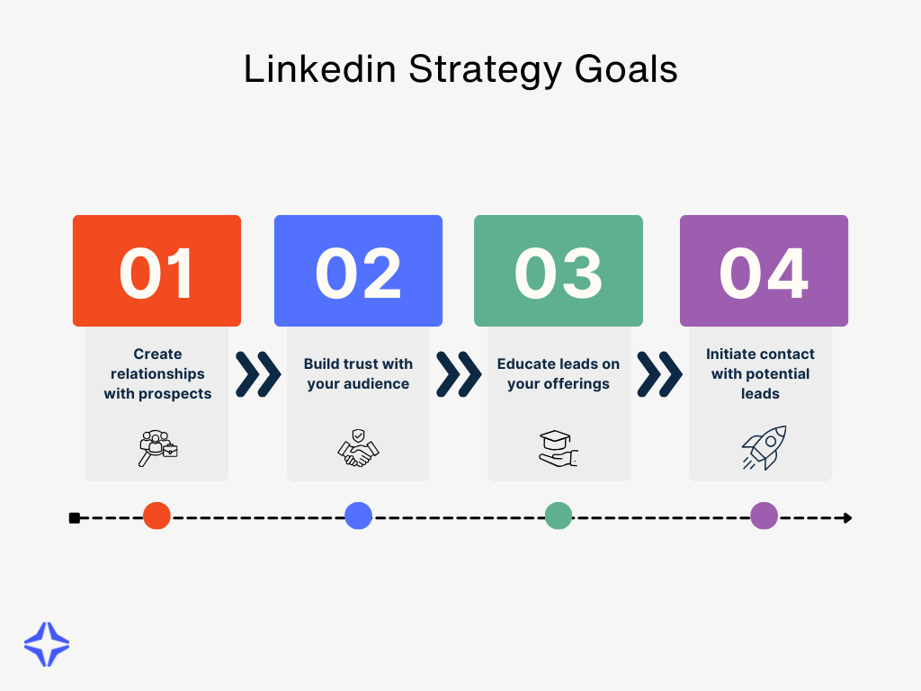 LinkedIn Strategy Goals Graph.png