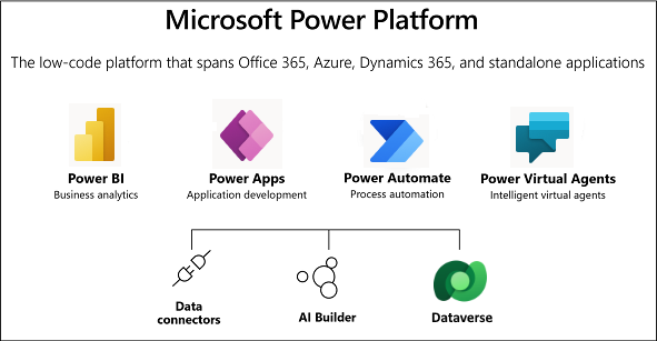 Diagram showing overview of Microsoft Power Platform.