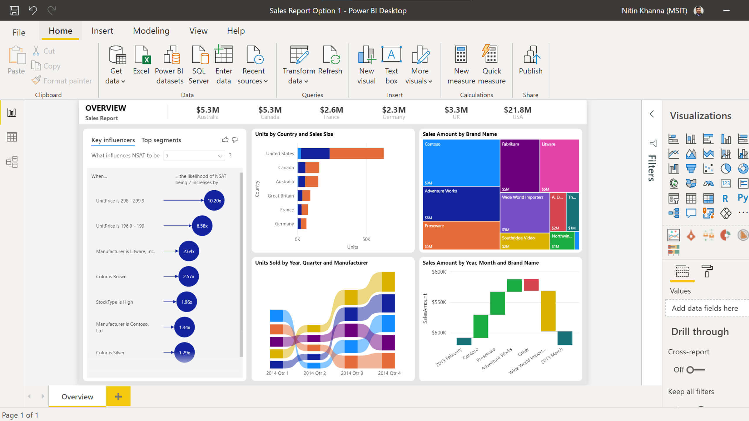 Data Visualization | Microsoft Power BI