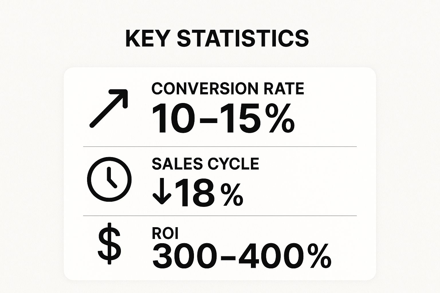 Infographic showing key data about Automated Lead Nurturing and Scoring