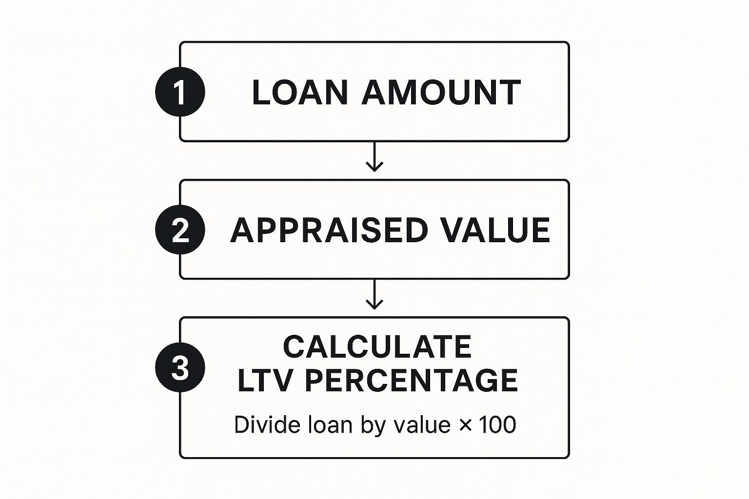 Infographic about how to calculate ltv