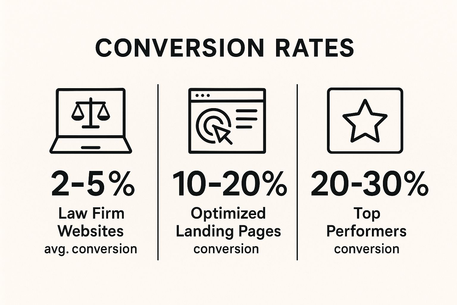 Infographic showing key data about Landing Page Optimization & Conversion Rate Optimization (CRO)