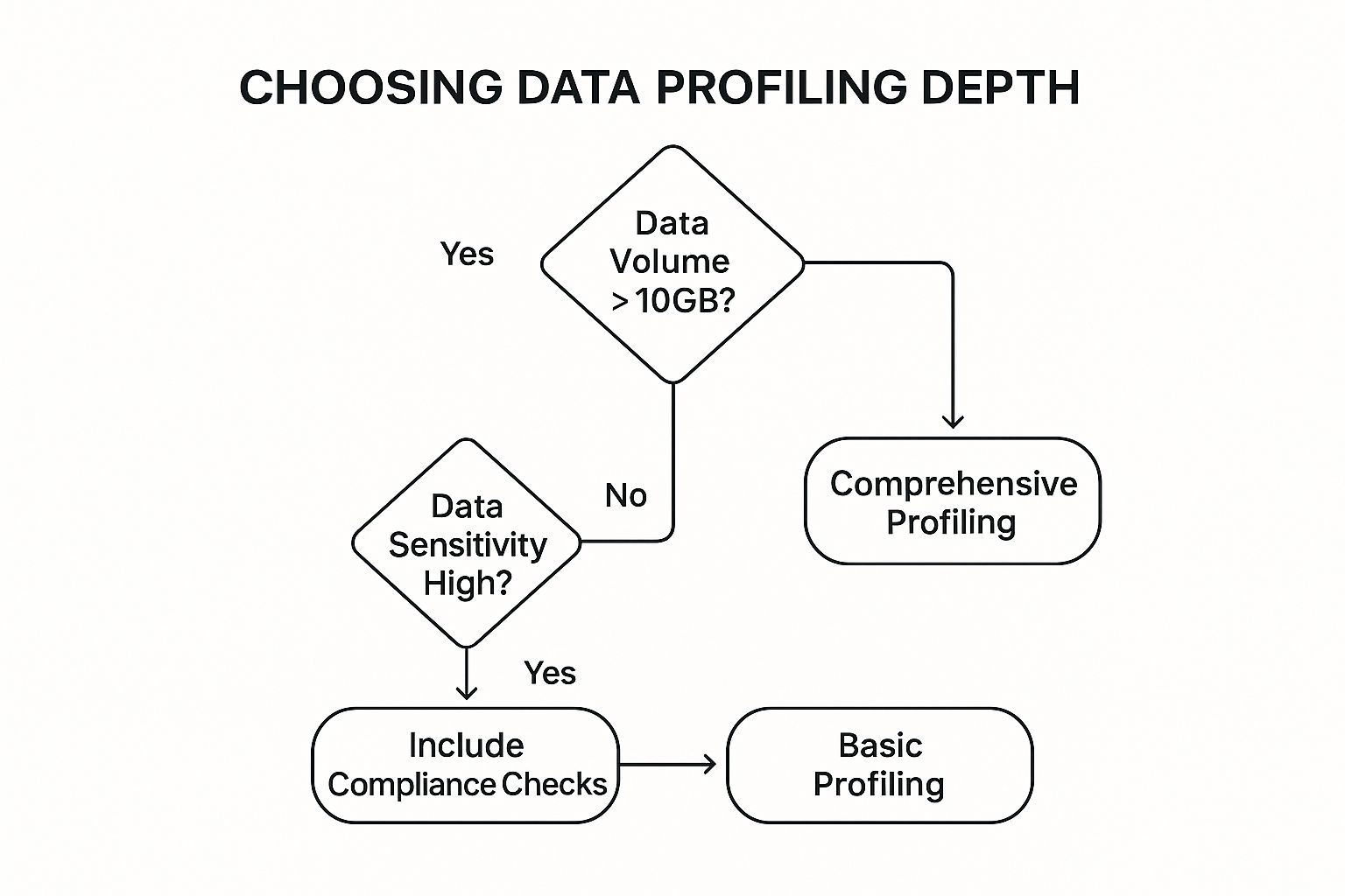 Infographic showing a decision tree for determining data profiling depth, with nodes for data volume and sensitivity.