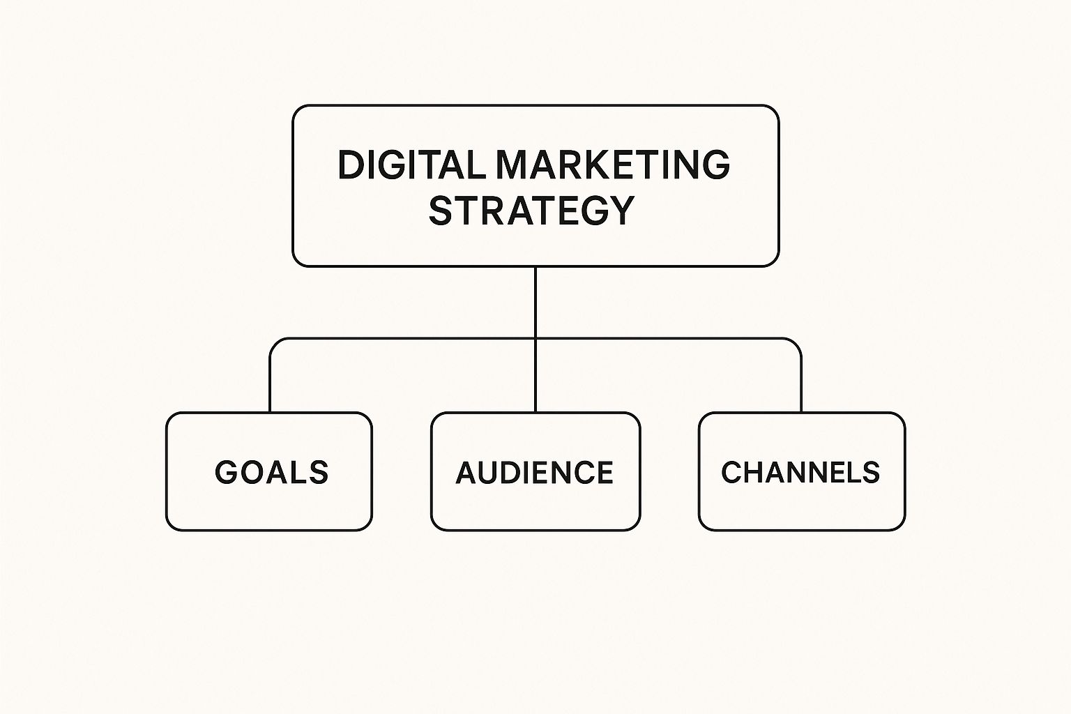 Infographic about sample digital marketing strategy