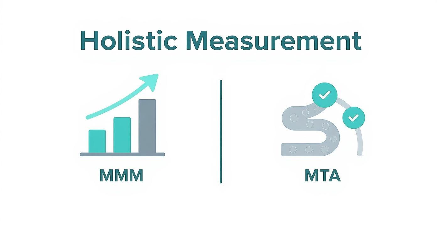 Infographic about measuring marketing effectiveness