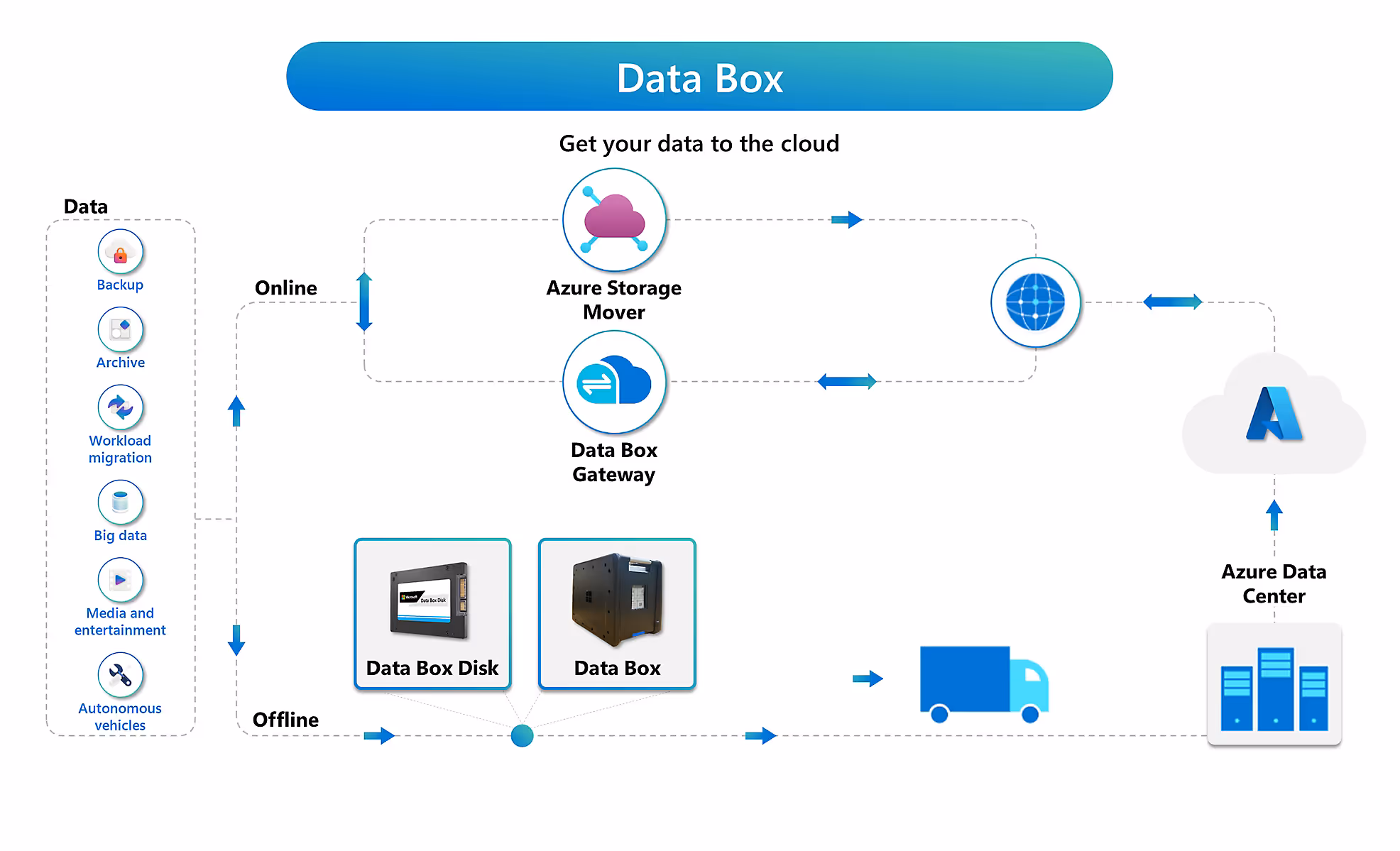 Azure Data Box flowchart for cloud transfer, featuring Storage Mover, Data Box Gateway, and online/offline options.