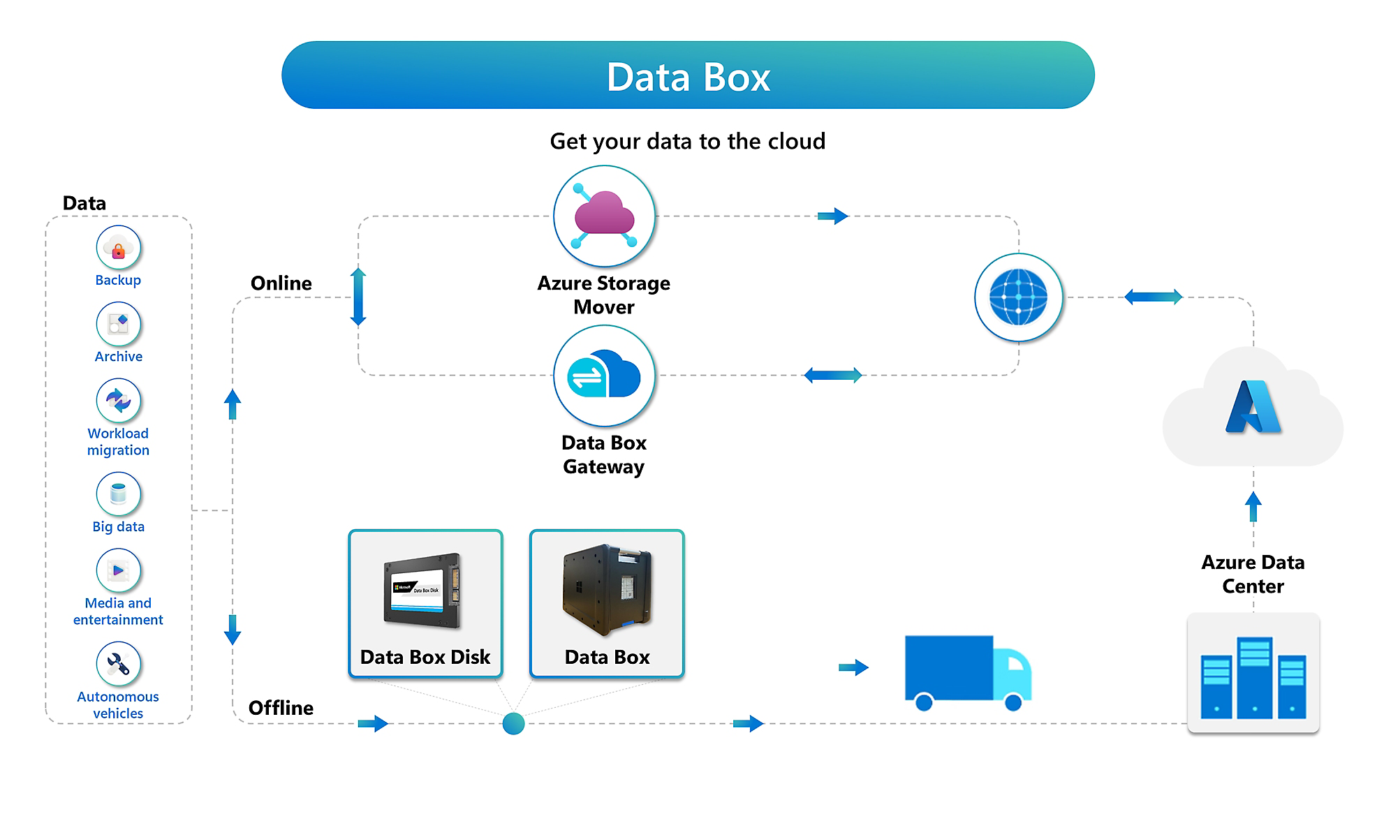 Azure Data Box flowchart for cloud transfer, featuring Storage Mover, Data Box Gateway, and online/offline options.
