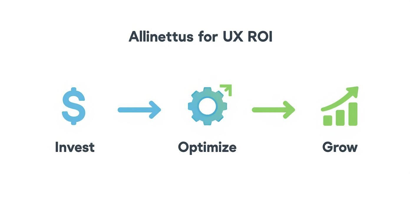 Diagram illustrating how to improve UX ROI through investment, optimization, and growth.