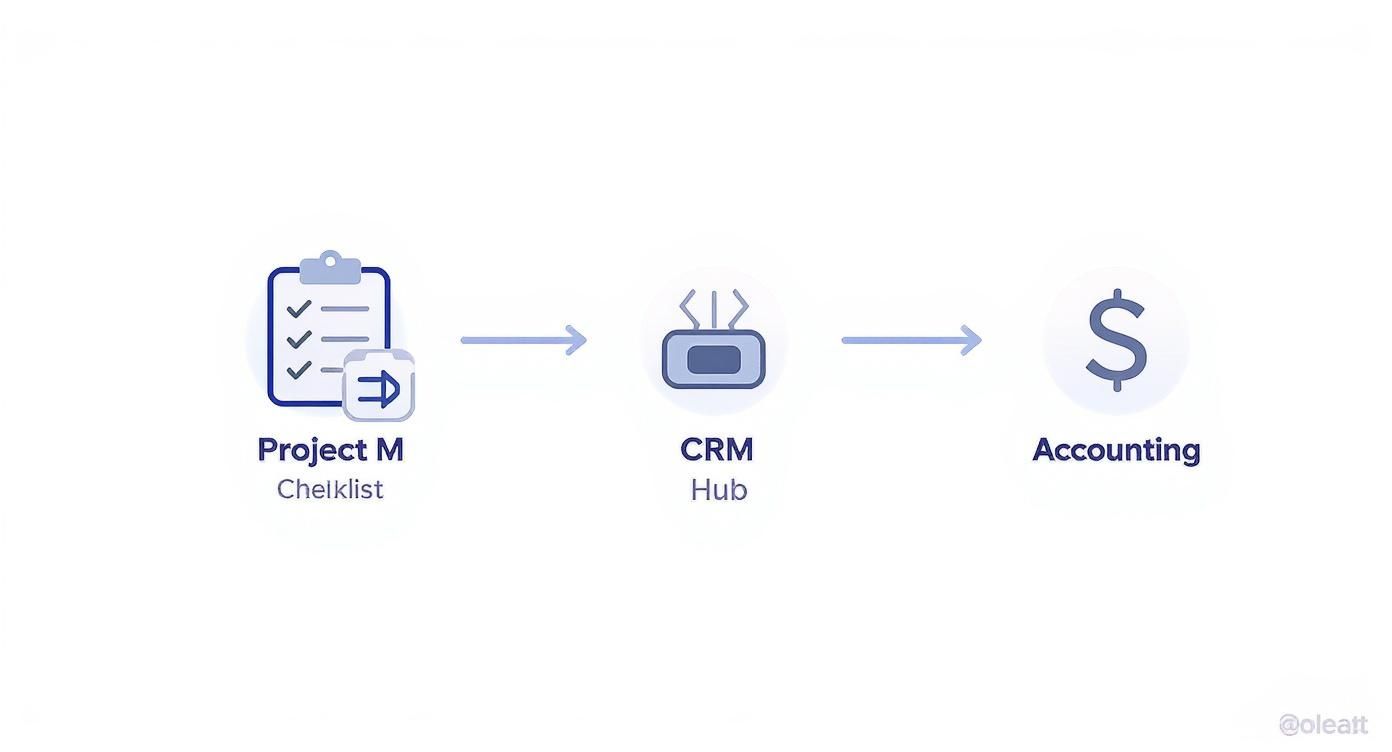 Workflow diagram showing data moving from Project M Checklist to CRM Hub, then to Accounting.