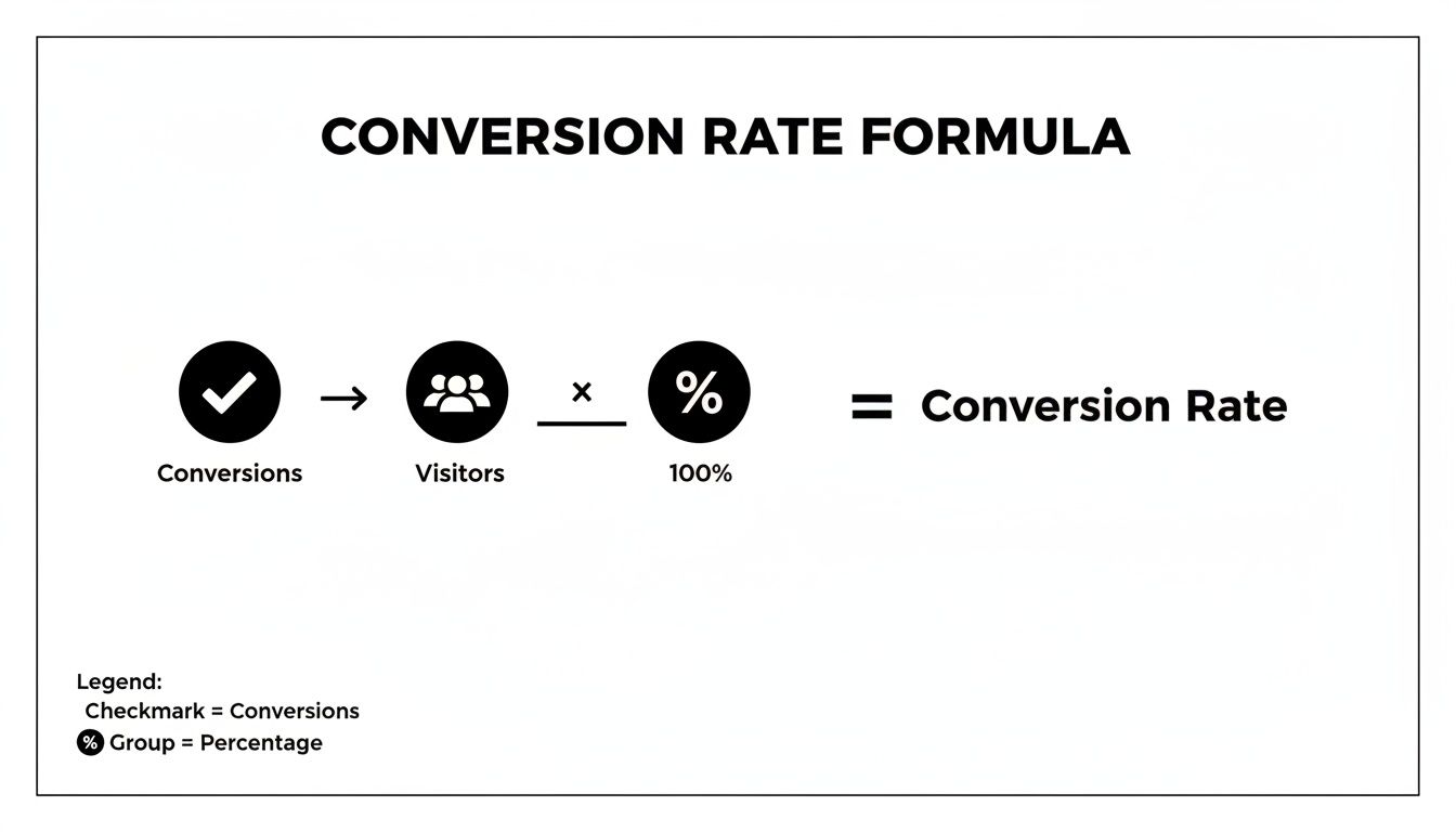 An infographic illustrating the conversion rate formula: (Conversions / Visitors) x 100% = Conversion Rate.