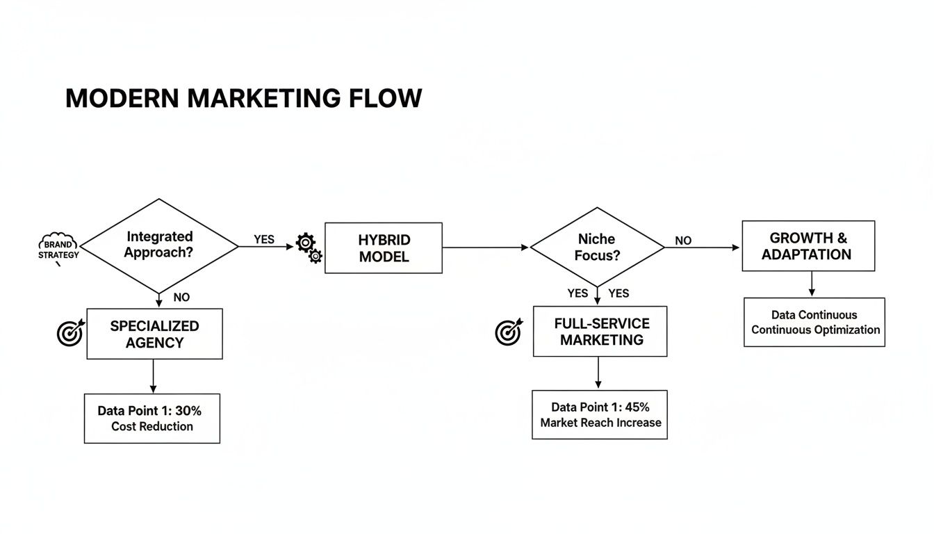 Flowchart illustrating a modern marketing decision process, showing paths for integrated, specialized, hybrid, and full-service models.