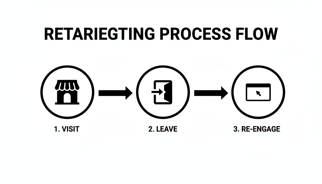 Flowchart showing a retargeting process: 1. Visit (store icon), 2. Leave (exit icon), 3. Re-engage (browser icon).