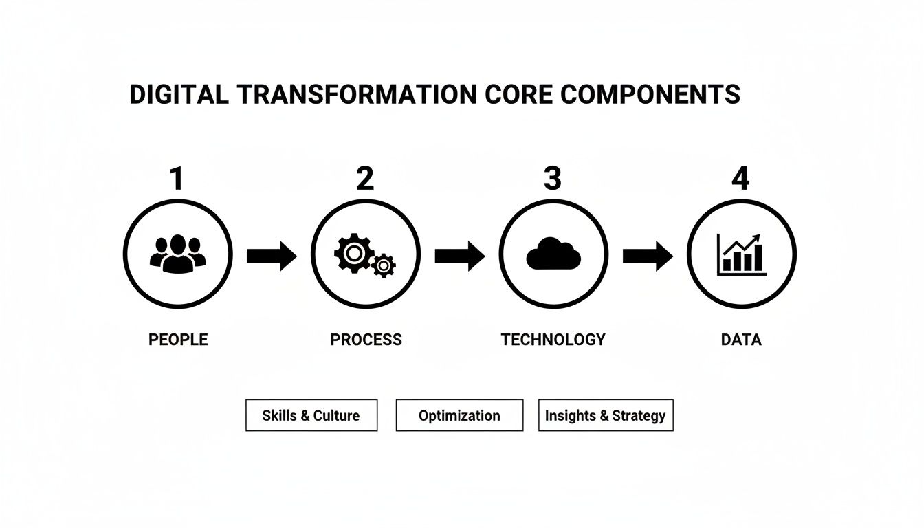 Diagram illustrating the four core components of digital transformation: people, process, technology, and data.