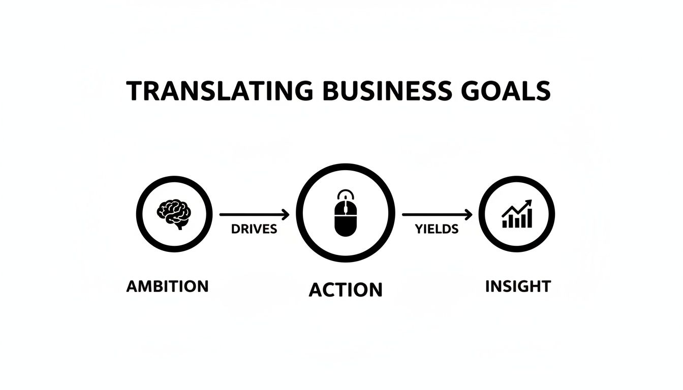 A diagram illustrates how ambition drives action, which then yields valuable insight for business goals.
