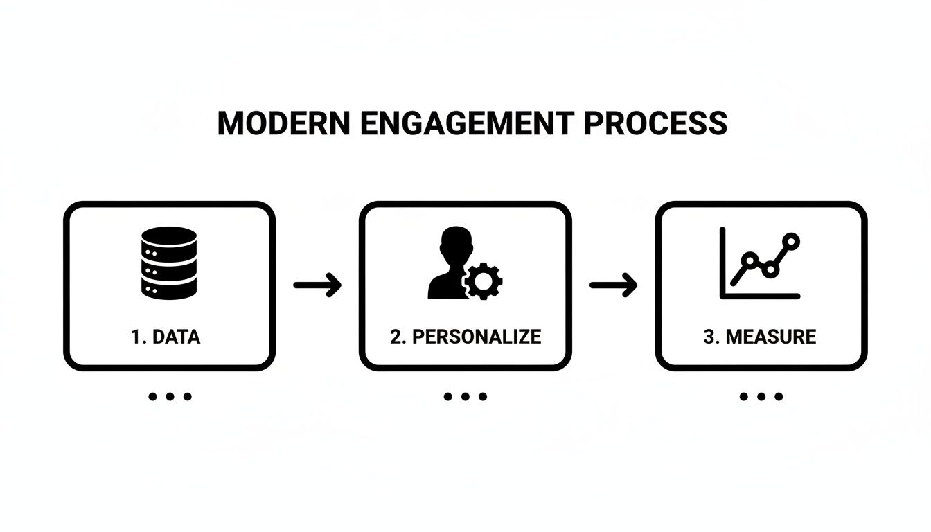 Diagram showing the modern engagement process with three steps: Data, Personalize, and Measure.