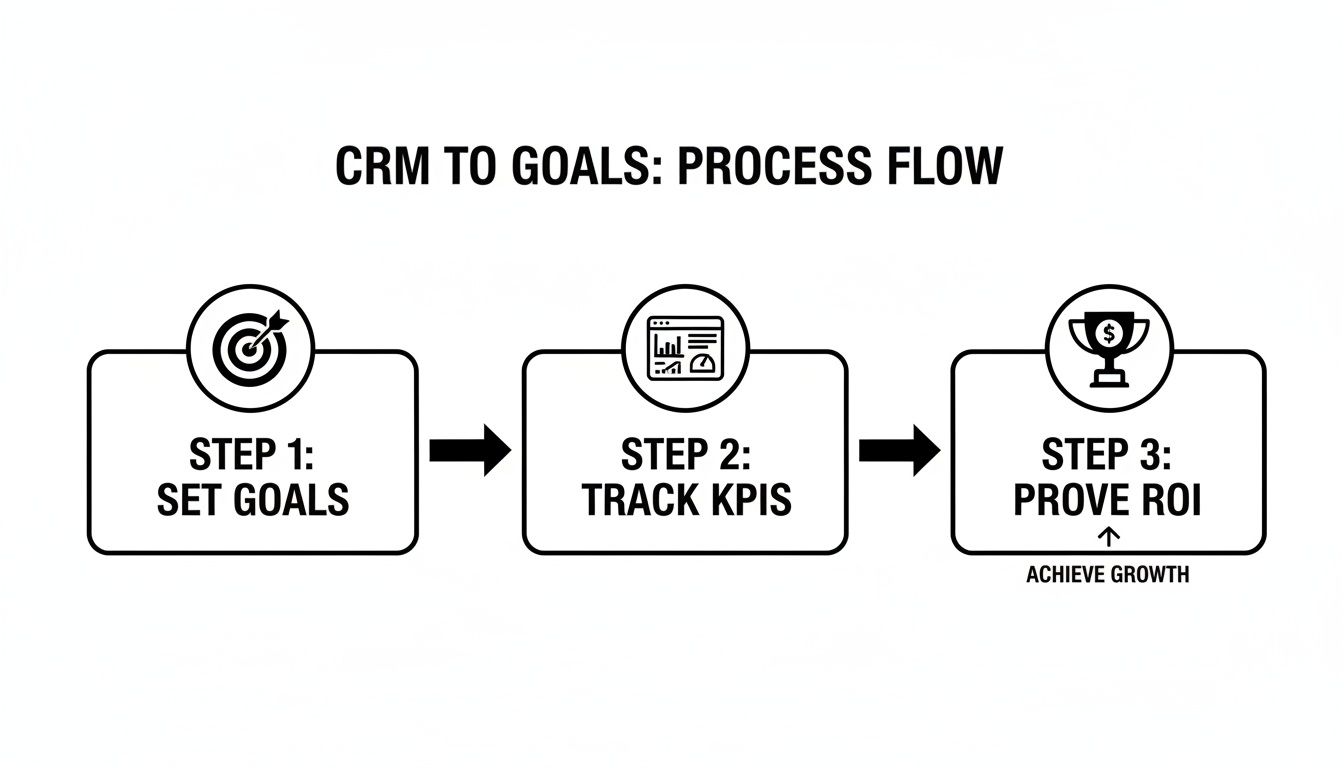 A CRM to goals process flow diagram with three steps: set goals, track KPIs, and prove ROI for growth.