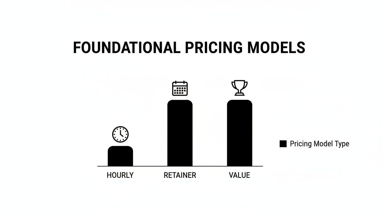 Bar chart illustrating foundational pricing models: Hourly (clock), Retainer (calendar), and Value (trophy).