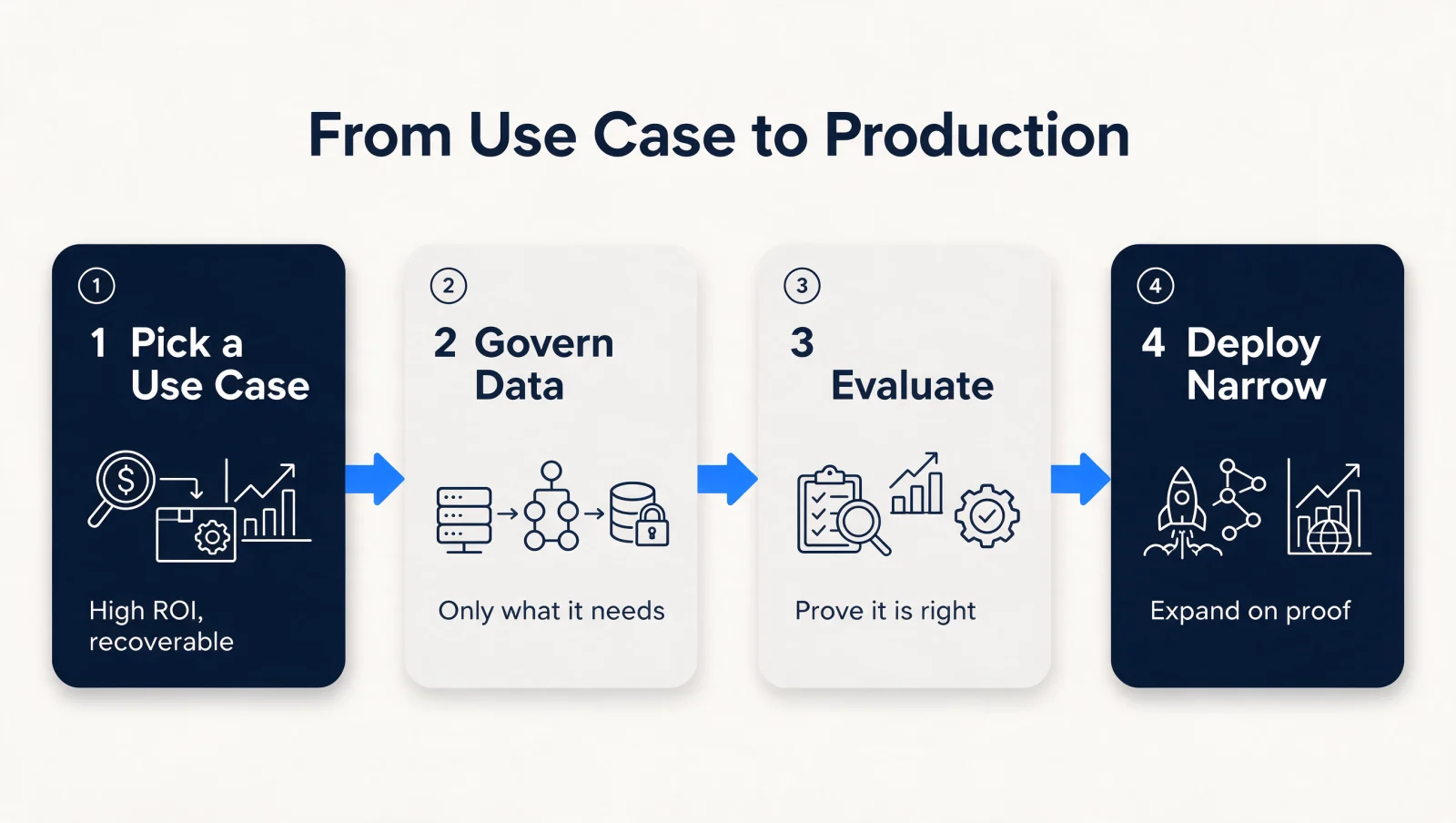 From use case to production