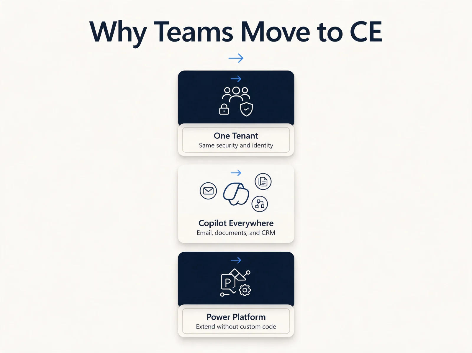 Why companies move to Customer Engagement