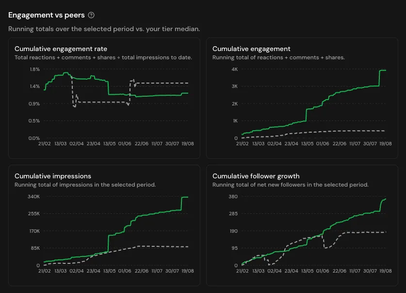 Haamu platform: cumulative engagement, impressions and follower growth plotted against the median for your tier