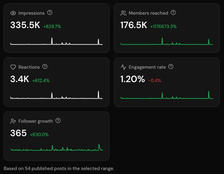Haamu platform: impressions, members reached, reactions, engagement rate and follower growth, each with the change over the period