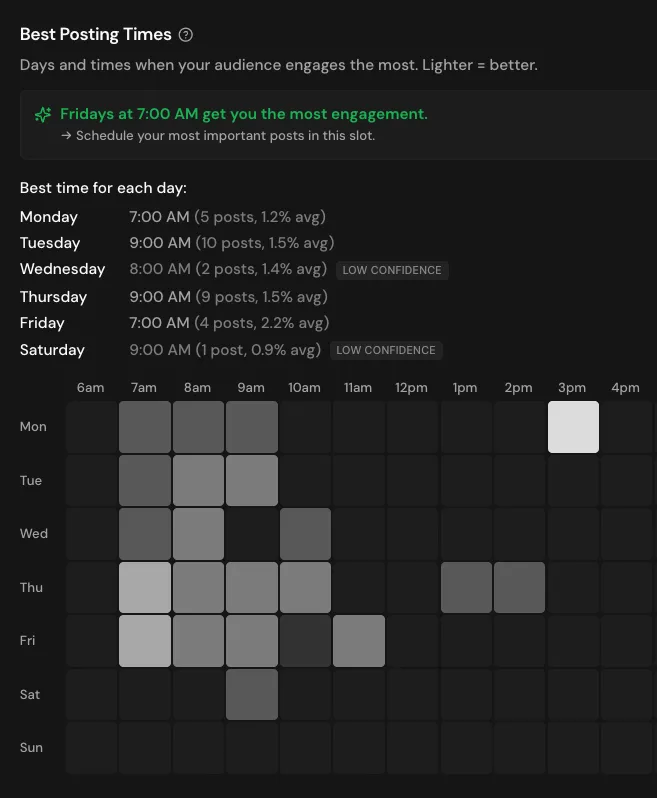 Haamu platform: a heatmap of the days and times your audience engages most, with the best slot for each day