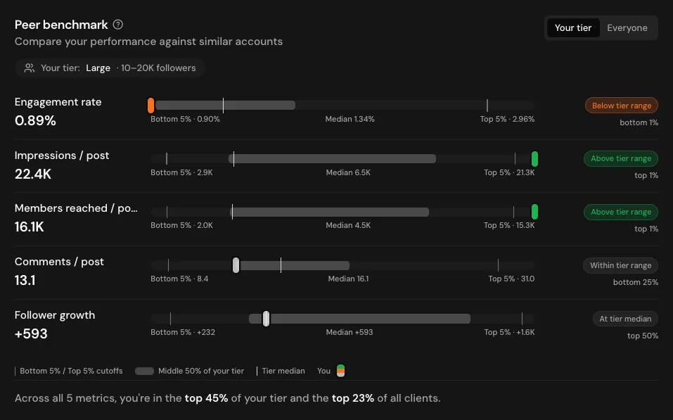 Haamu platform: a peer benchmark showing engagement rate, impressions, members reached, comments and follower growth against similar accounts